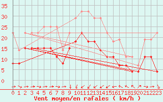 Courbe de la force du vent pour Solenzara - Base arienne (2B)