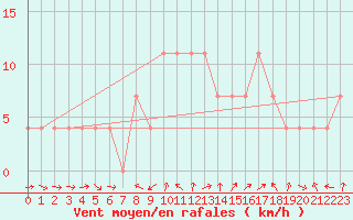 Courbe de la force du vent pour Weitensfeld