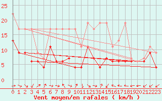 Courbe de la force du vent pour Shaffhausen