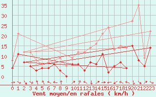 Courbe de la force du vent pour Lyon - Bron (69)
