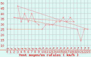 Courbe de la force du vent pour Kemi I