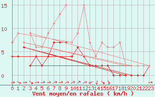 Courbe de la force du vent pour Scuol