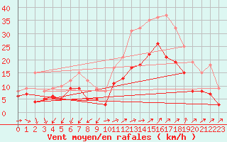 Courbe de la force du vent pour Istres (13)