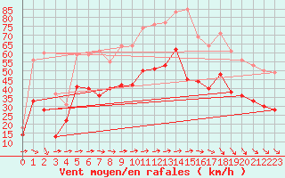 Courbe de la force du vent pour Porquerolles (83)