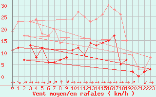 Courbe de la force du vent pour Angers-Beaucouz (49)