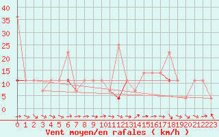 Courbe de la force du vent pour Kvamskogen-Jonshogdi 