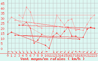 Courbe de la force du vent pour Millau - Soulobres (12)