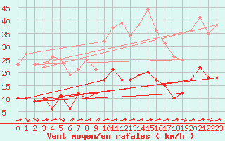 Courbe de la force du vent pour Le Mans (72)