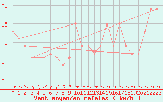 Courbe de la force du vent pour Leeds Bradford