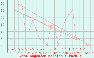 Courbe de la force du vent pour Kristiinankaupungin Majakka