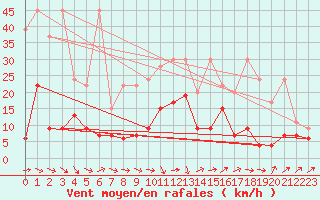 Courbe de la force du vent pour Rnenberg