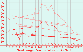 Courbe de la force du vent pour Muret (31)