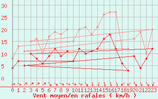 Courbe de la force du vent pour Dinard (35)