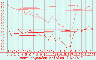 Courbe de la force du vent pour Lanvoc (29)