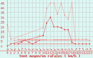 Courbe de la force du vent pour Glarus