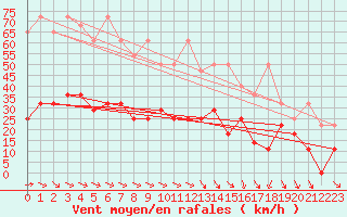 Courbe de la force du vent pour Melle (Be)