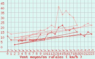 Courbe de la force du vent pour Toulouse-Blagnac (31)