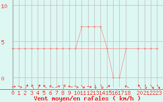 Courbe de la force du vent pour Pozega Uzicka