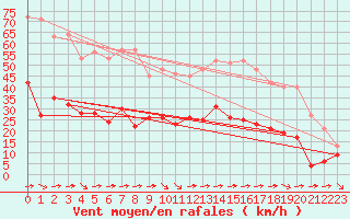 Courbe de la force du vent pour Toulon (83)