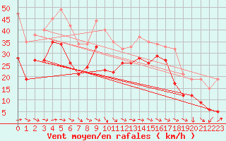 Courbe de la force du vent pour Marignane (13)