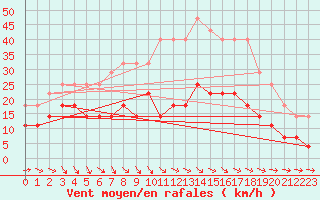 Courbe de la force du vent pour Kankaanpaa Niinisalo