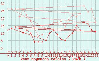 Courbe de la force du vent pour Cazaux (33)