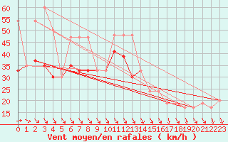 Courbe de la force du vent pour Isle Of Portland