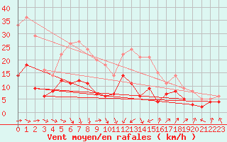 Courbe de la force du vent pour Lorient (56)