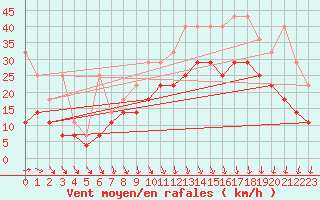 Courbe de la force du vent pour Voorschoten