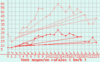 Courbe de la force du vent pour Carpentras (84)