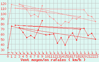 Courbe de la force du vent pour Mont-Aigoual (30)