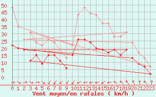 Courbe de la force du vent pour Cap Cpet (83)