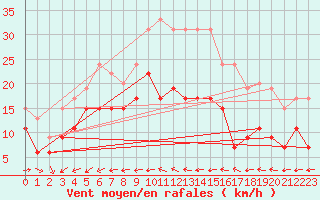 Courbe de la force du vent pour Ile du Levant (83)