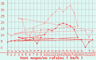 Courbe de la force du vent pour Perpignan (66)