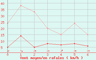 Courbe de la force du vent pour Fargues-sur-Ourbise (47)