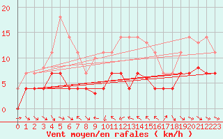 Courbe de la force du vent pour Pobra de Trives, San Mamede