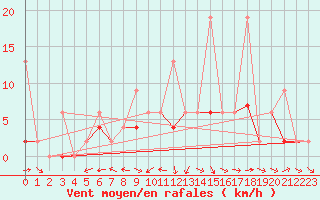 Courbe de la force du vent pour Murted Tur-Afb