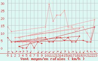 Courbe de la force du vent pour Viso del Marqus