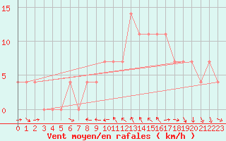 Courbe de la force du vent pour Leibnitz