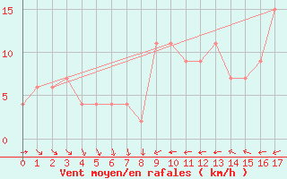 Courbe de la force du vent pour Silstrup