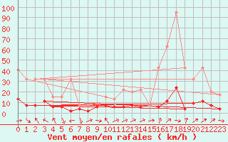 Courbe de la force du vent pour Pully-Lausanne (Sw)