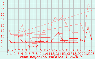 Courbe de la force du vent pour Auch (32)