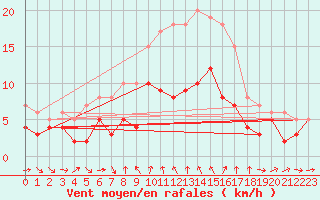 Courbe de la force du vent pour Ulm-Mhringen