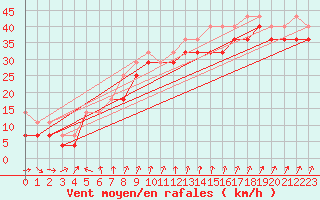 Courbe de la force du vent pour Nyhamn