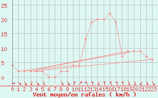 Courbe de la force du vent pour Decimomannu