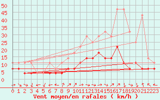 Courbe de la force du vent pour Constance (All)