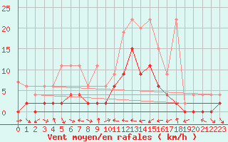Courbe de la force du vent pour Piotta