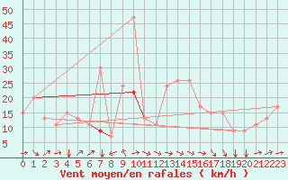 Courbe de la force du vent pour Tetuan / Sania Ramel