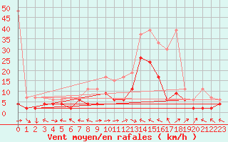 Courbe de la force du vent pour Visp