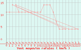 Courbe de la force du vent pour Wolfsegg